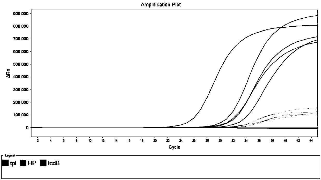 Multi-fluorescent PCR kit and method for detecting clostridium difficile genes and toxin genes