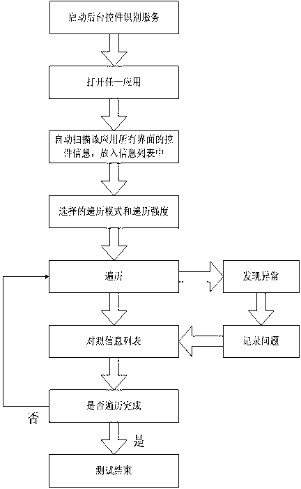 Human-machine interaction interface traverse test method