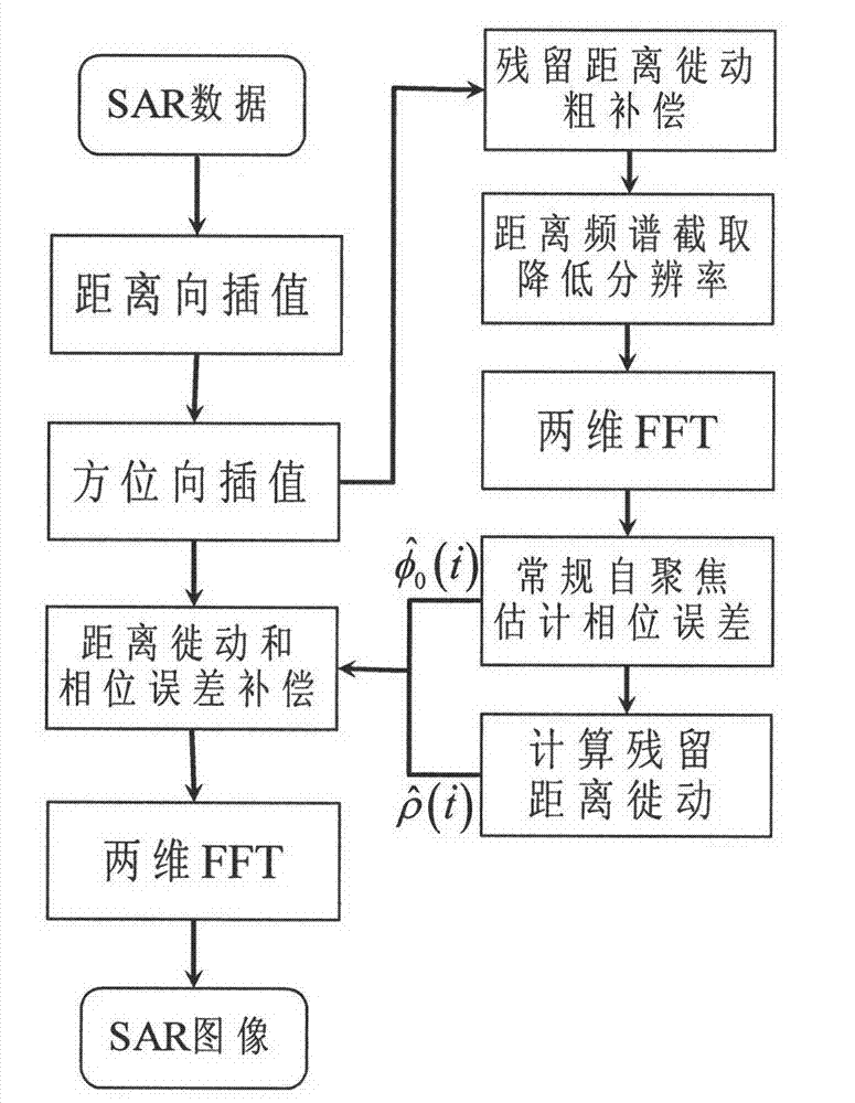 Self-focusing method suitable for ultra-high-resolution SAR (synthetic aperture radar) imaging