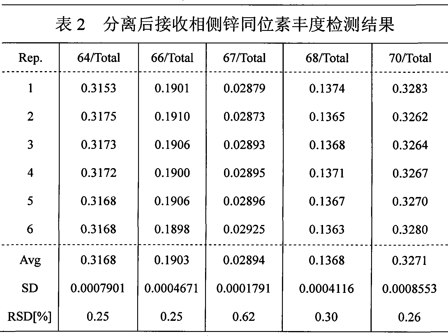 Stable isotope zinc-70 separation method