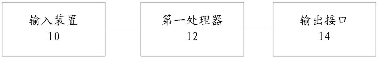 Password management device and management method, password manager and electronic equipment