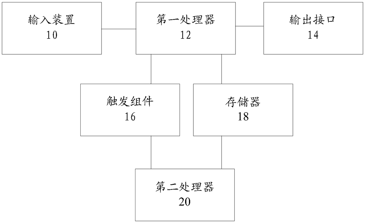 Password management device and management method, password manager and electronic equipment