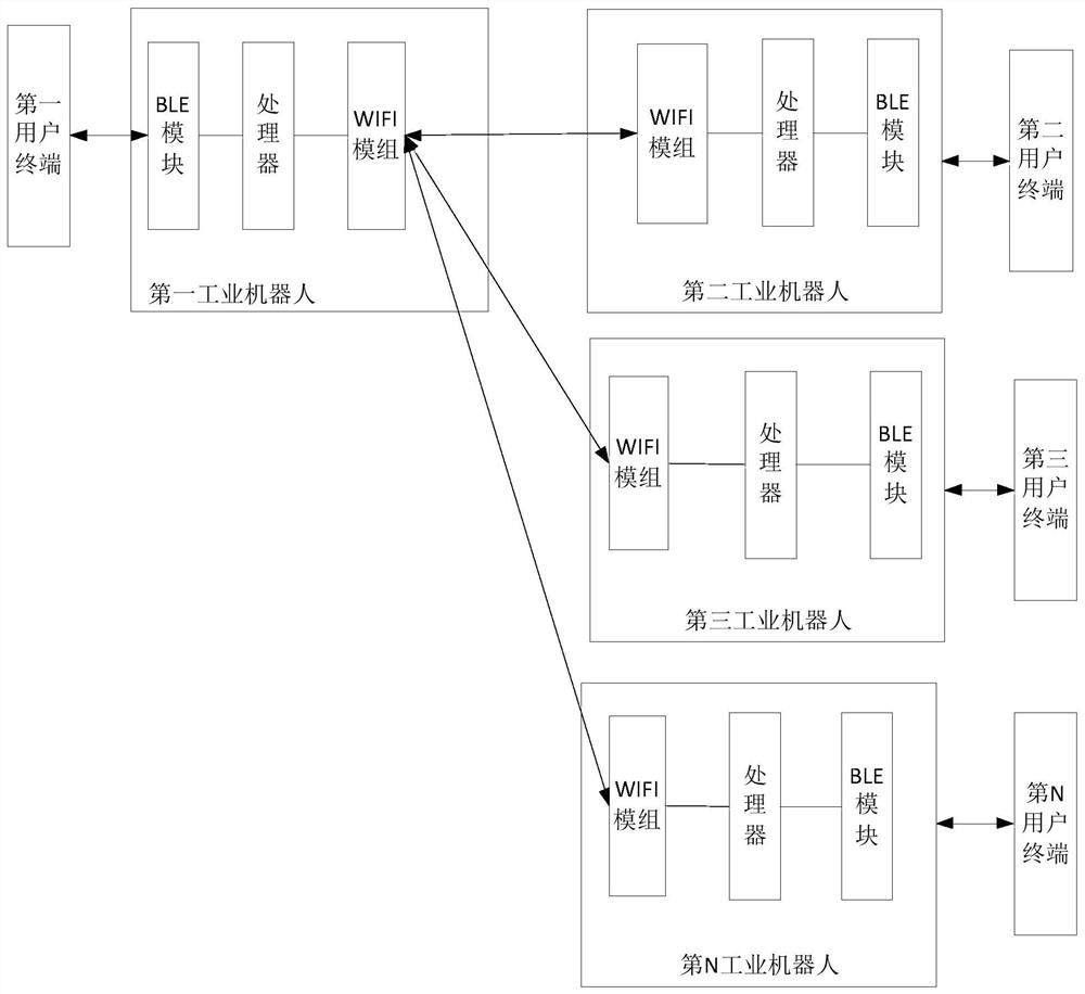 Method and system for updating user information under multi-industrial robot networking