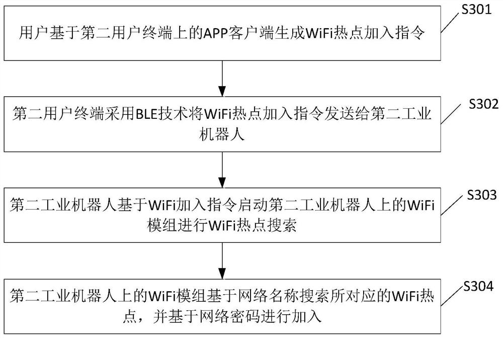 Method and system for updating user information under multi-industrial robot networking