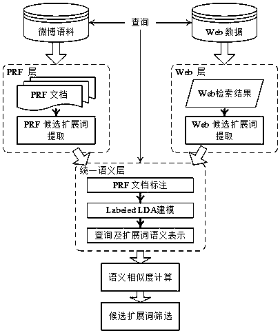 A Multi-level Based Microblog Query Expansion Method