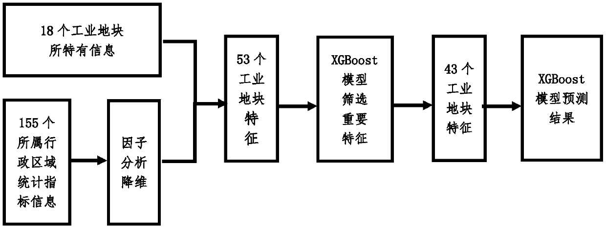 Industrial lot estimation method based on big data and intelligent decision-making mechanism