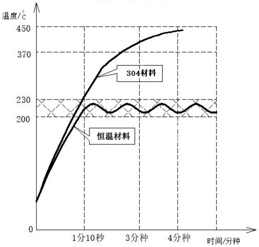 A new type of constant temperature material and its preparation method and application