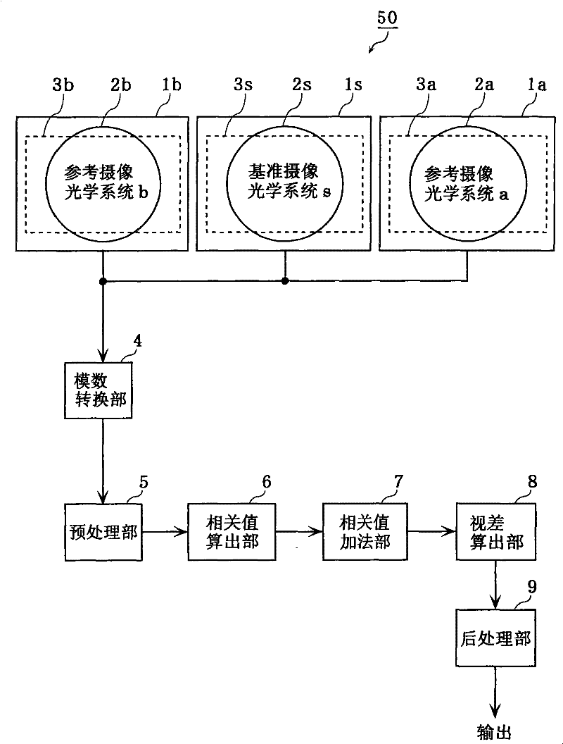 Compound eye imaging device, distance measurement device, parallax calculation method and distance measurement method