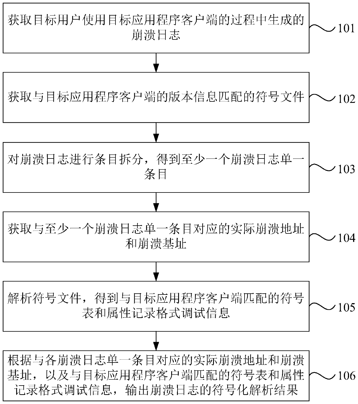 Crash log processing method and device, equipment and storage medium