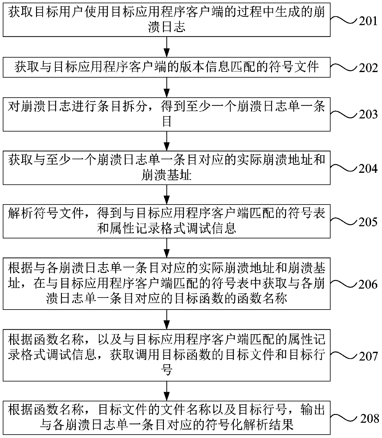 Crash log processing method and device, equipment and storage medium