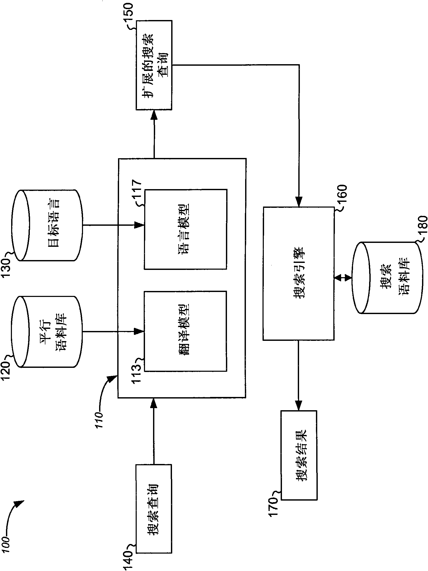 Machine translation for query expansion