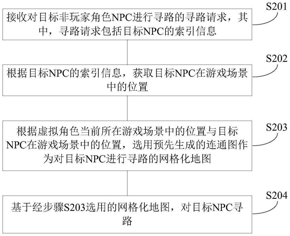 Method and device for path finding of non-player character, storage medium and computer device