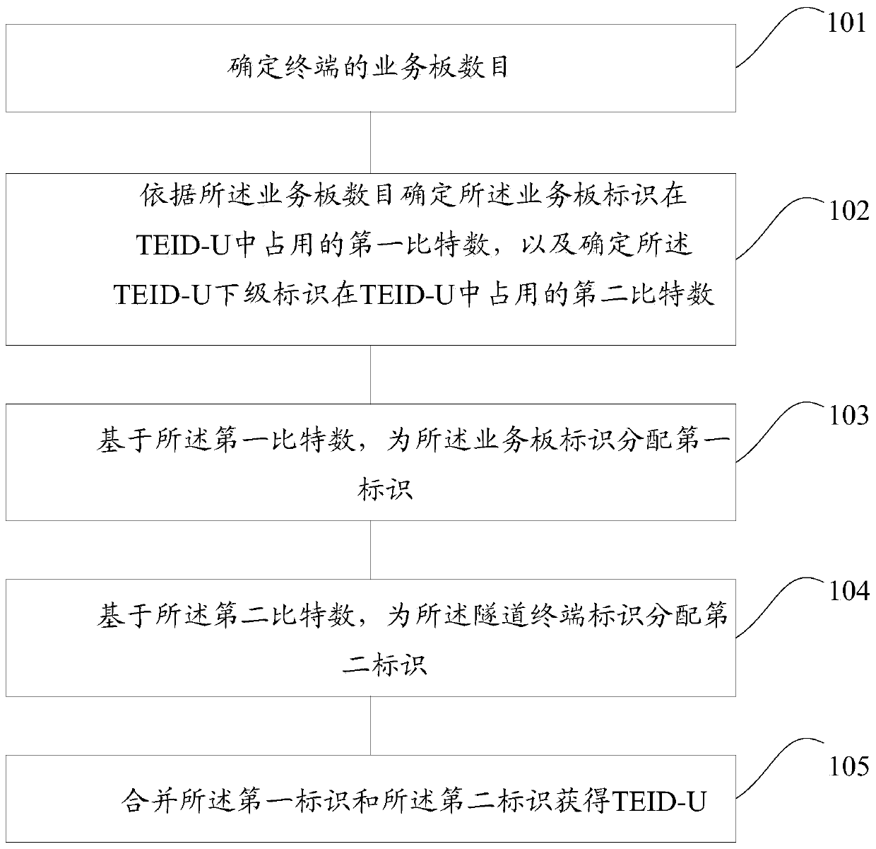 Method and device for segmentation processing of user plane tunnel terminal identifier teid-u of terminal