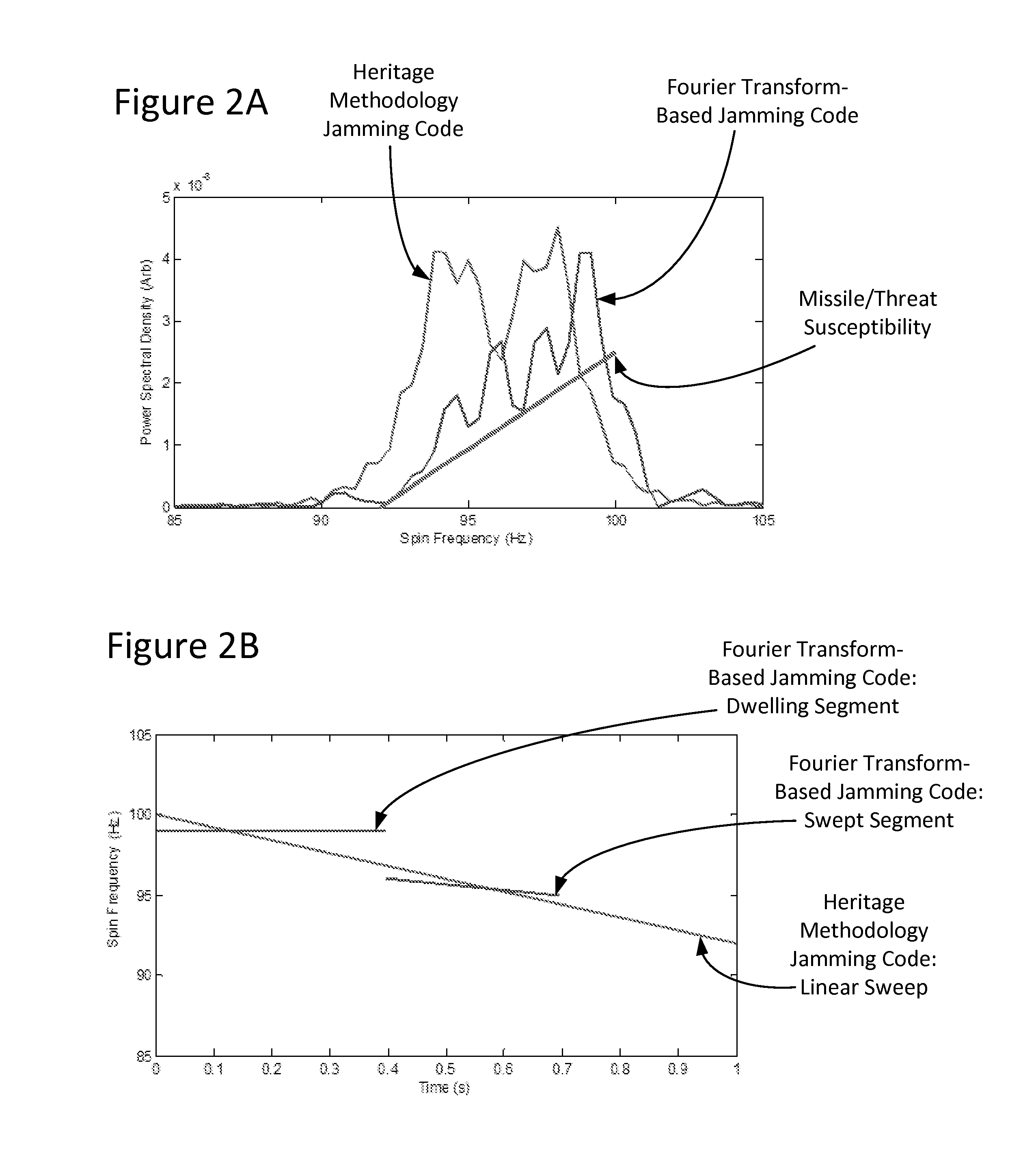 Fourier transform-based jamming techniques