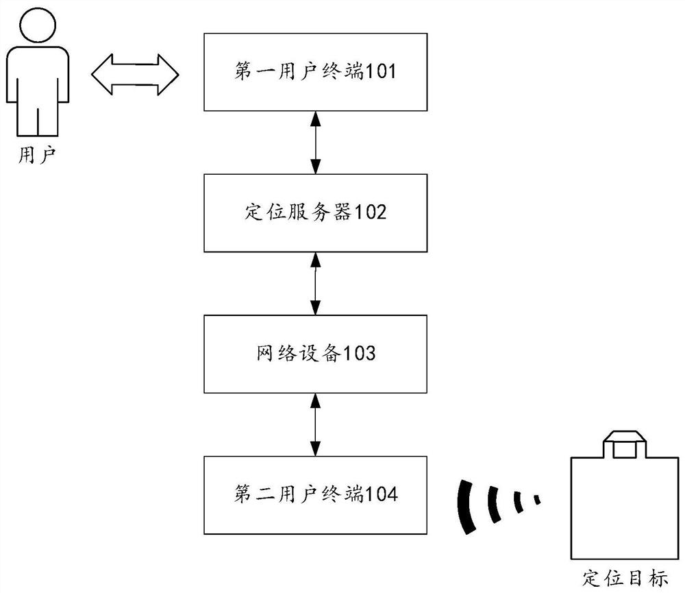 Positioning method, device and system, chip and electronic equipment