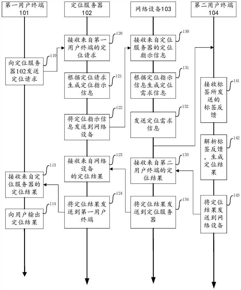 Positioning method, device and system, chip and electronic equipment