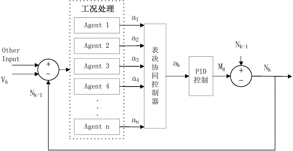 Torque control method based on arbitration voting