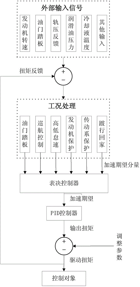 Torque control method based on arbitration voting