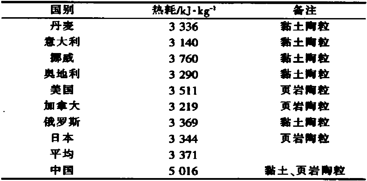 Method for preparing ceramsite by utilizing stale garbage