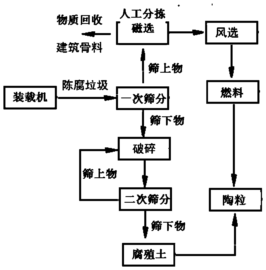 Method for preparing ceramsite by utilizing stale garbage