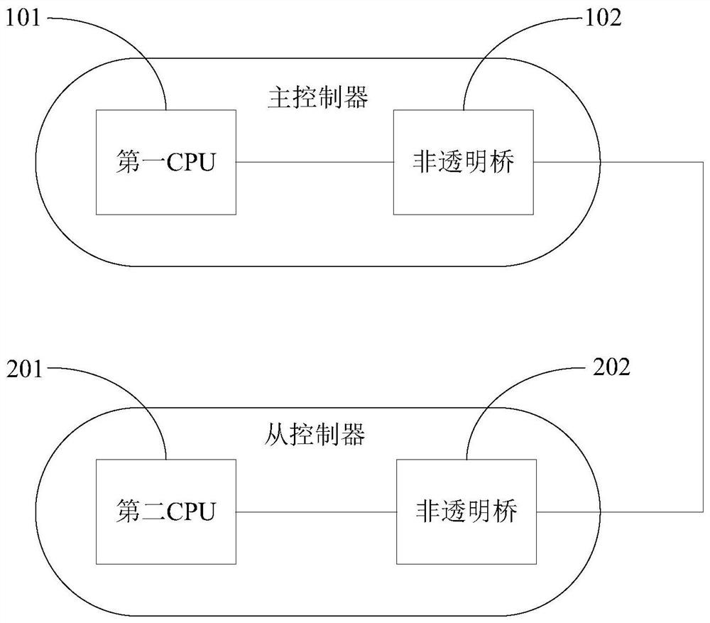 A method for controlling power on and off, main controller and system