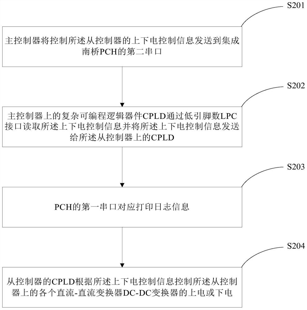 A method for controlling power on and off, main controller and system