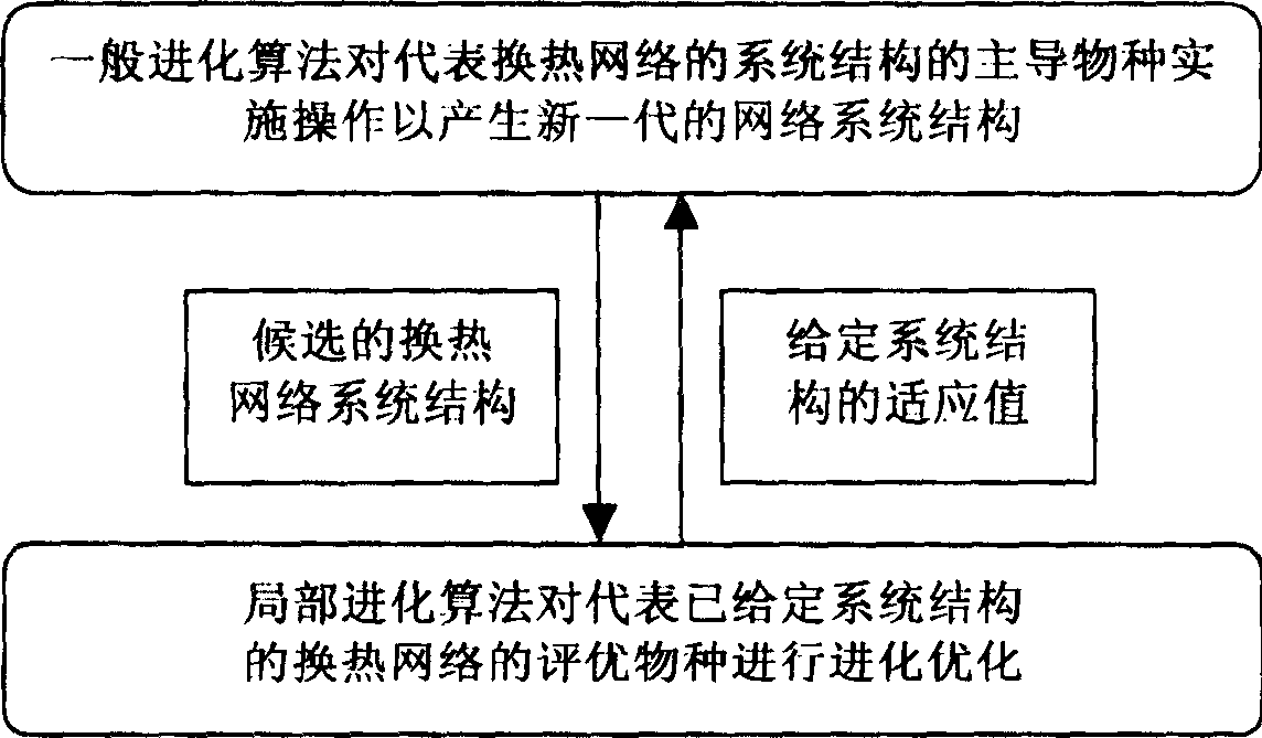 Intelligent optimizing method for optimal synthesis of heat exchange network