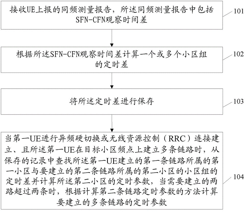 Synchronous Link Establishment Method and Controller