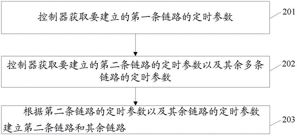 Synchronous Link Establishment Method and Controller