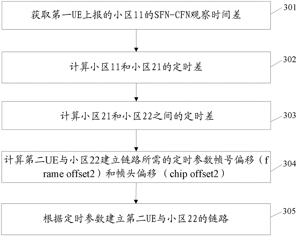 Synchronous Link Establishment Method and Controller