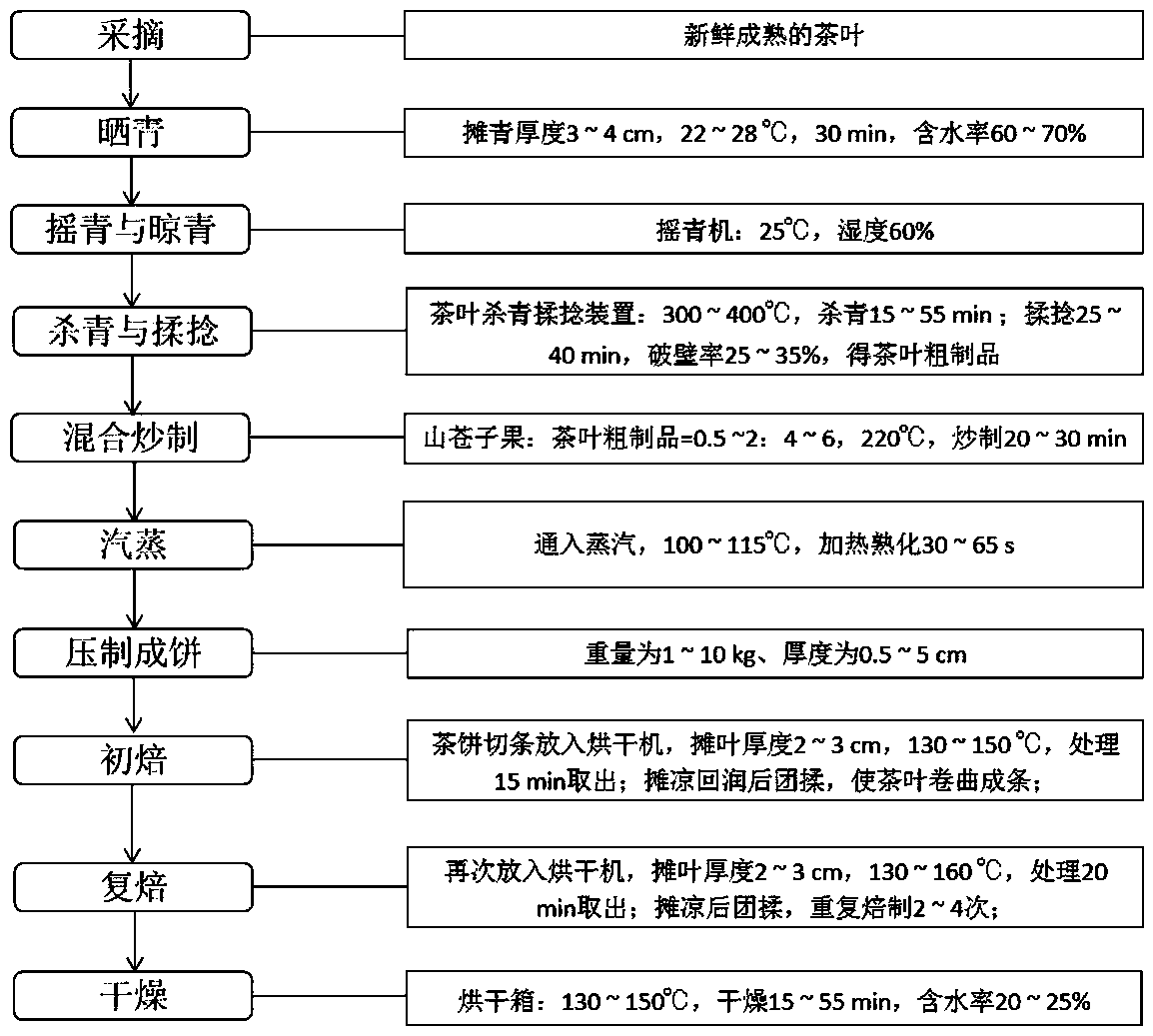 Preparation technology of litsea cubeba tea