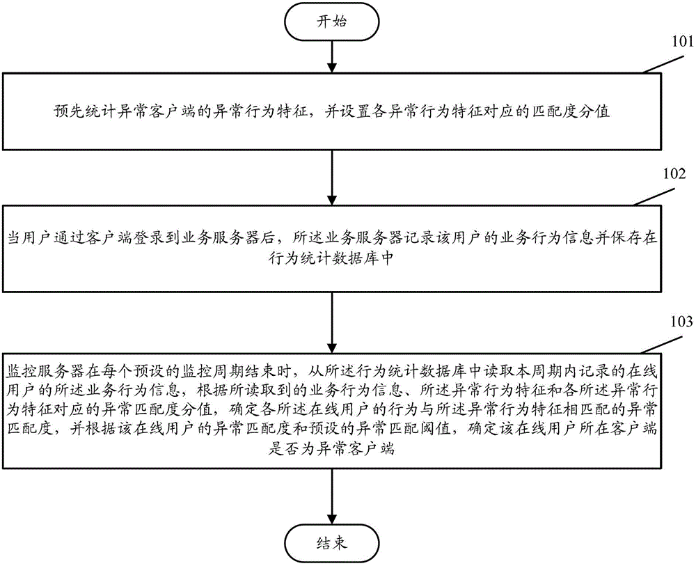 Recognition method of abnormal client side