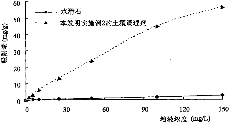 Soil conditioning agent