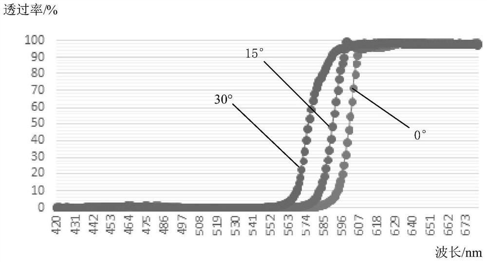 Filter device, wavelength conversion device, light engine device and projection system