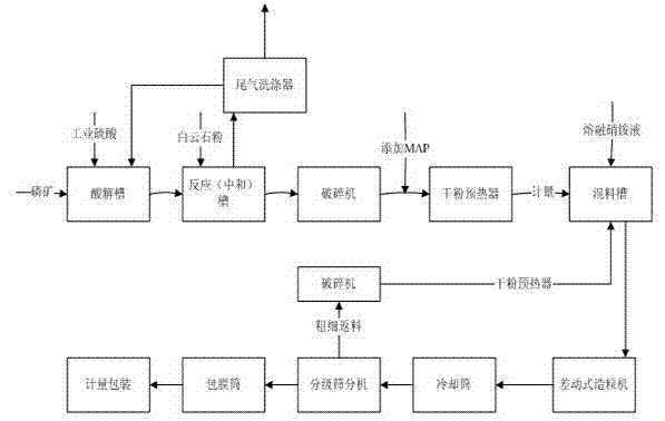 Technology for continuously producing nitrocompound fertilizer by using low-grade phosphorus ore and dolomite