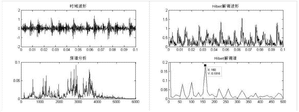 Bearing fault diagnosis method based on fuzzy support vector machine