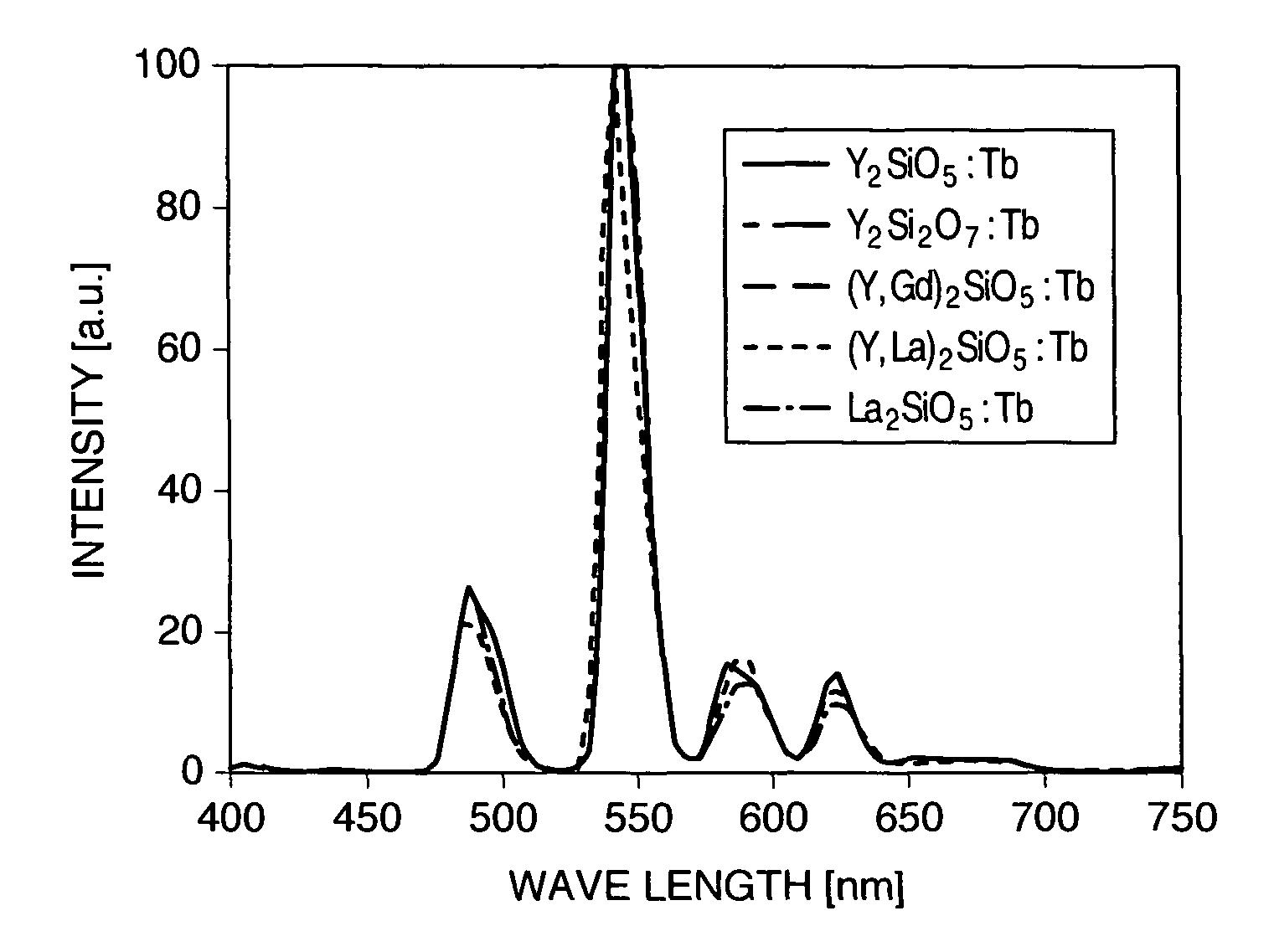 Liquid crystal display device with the mixture of the plural kinds of green phosphors