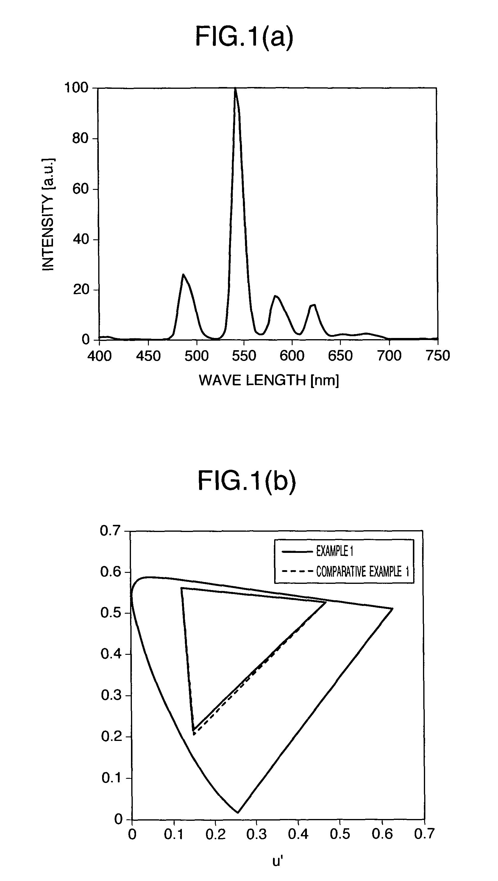 Liquid crystal display device with the mixture of the plural kinds of green phosphors