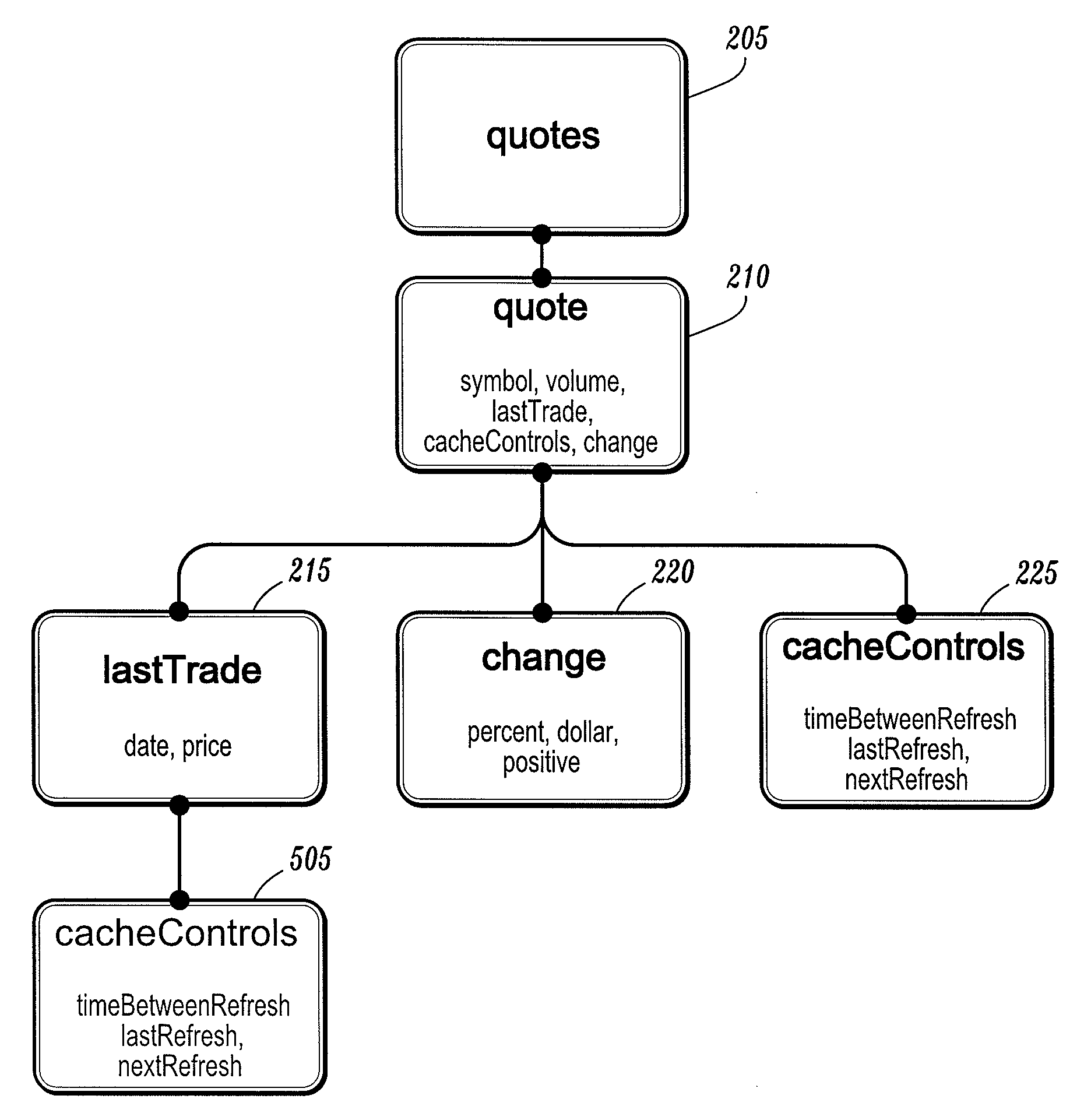 Caching controls/policies for structured markup objects