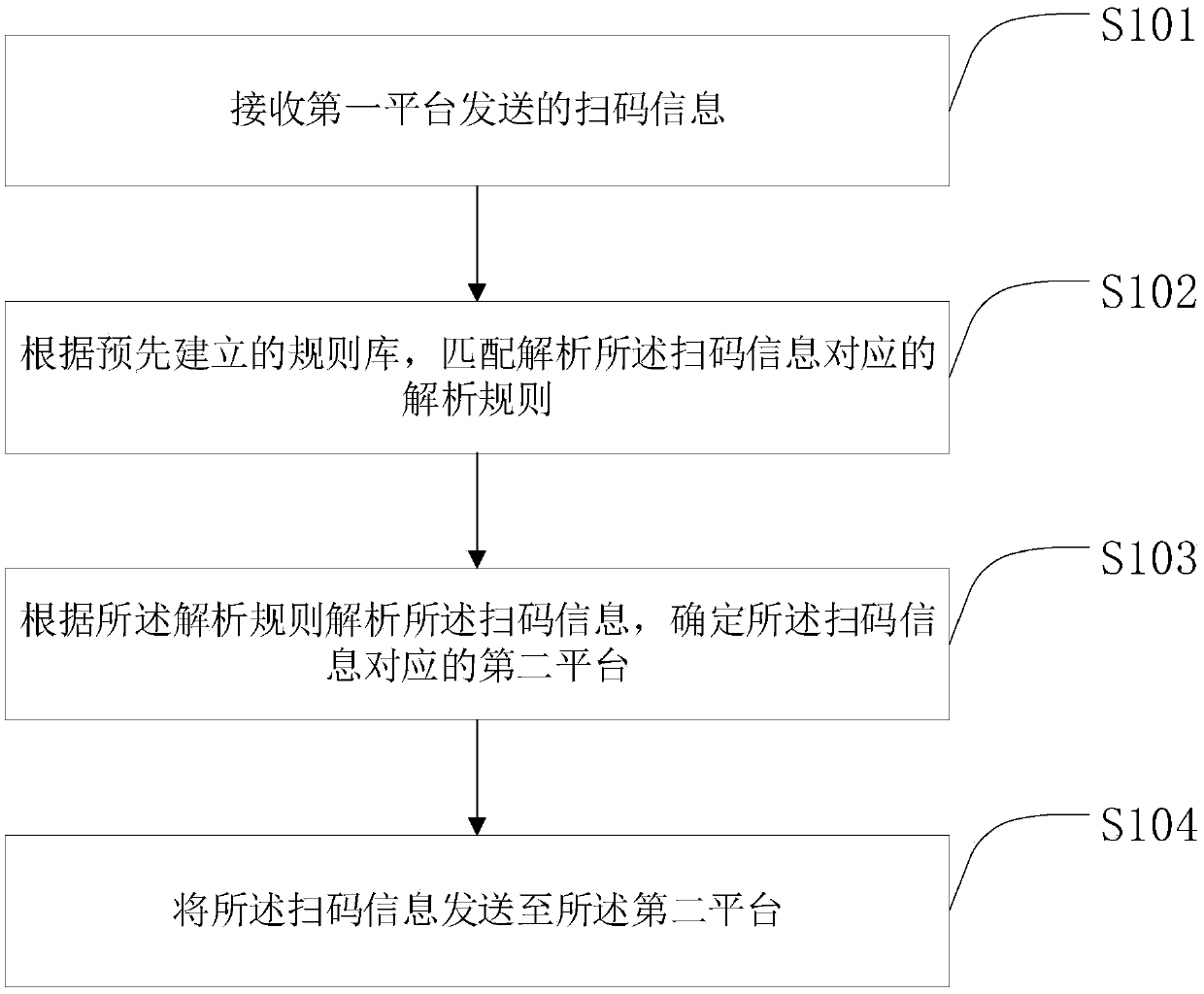 A cross-platform communication method and device and a payment method and device