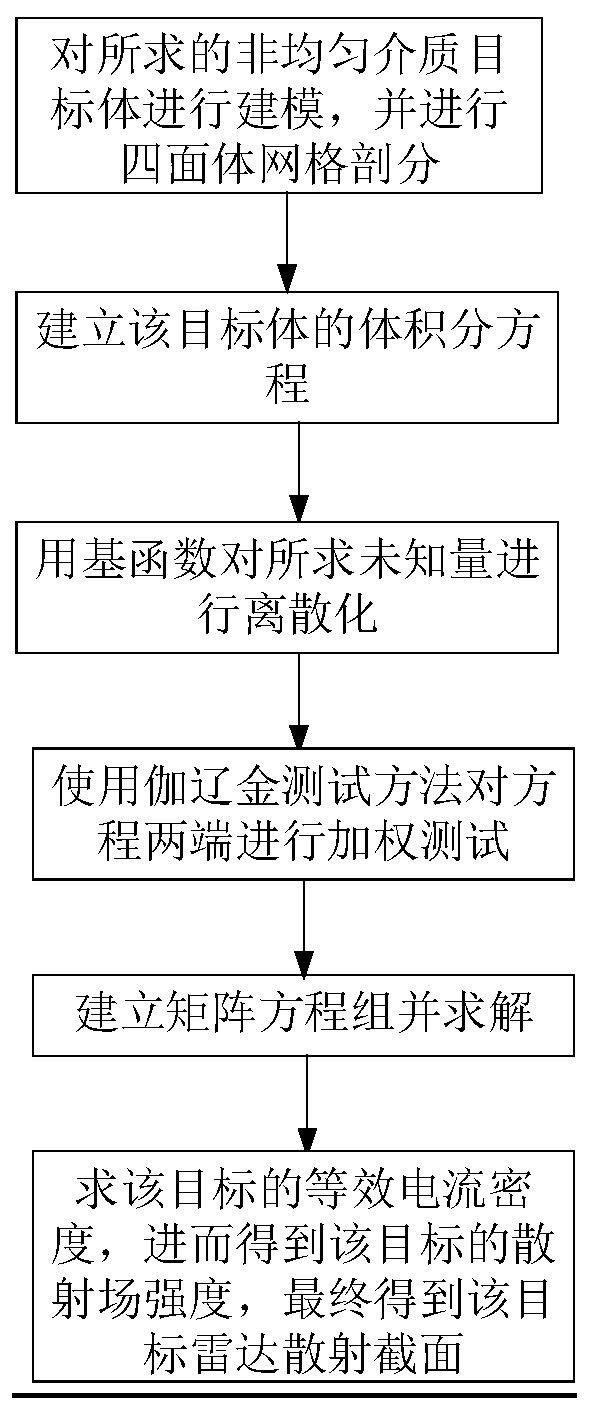 Scattered field determining method of nonuniform medium target body