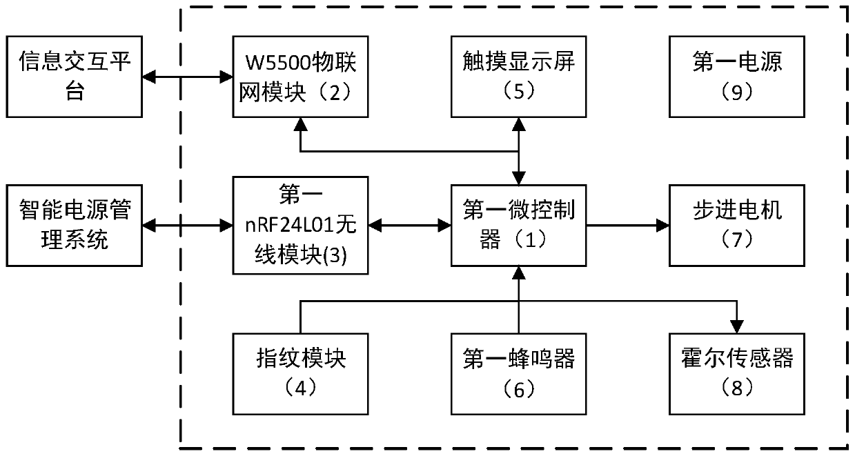 Unattended management system of shared area based on Internet of things