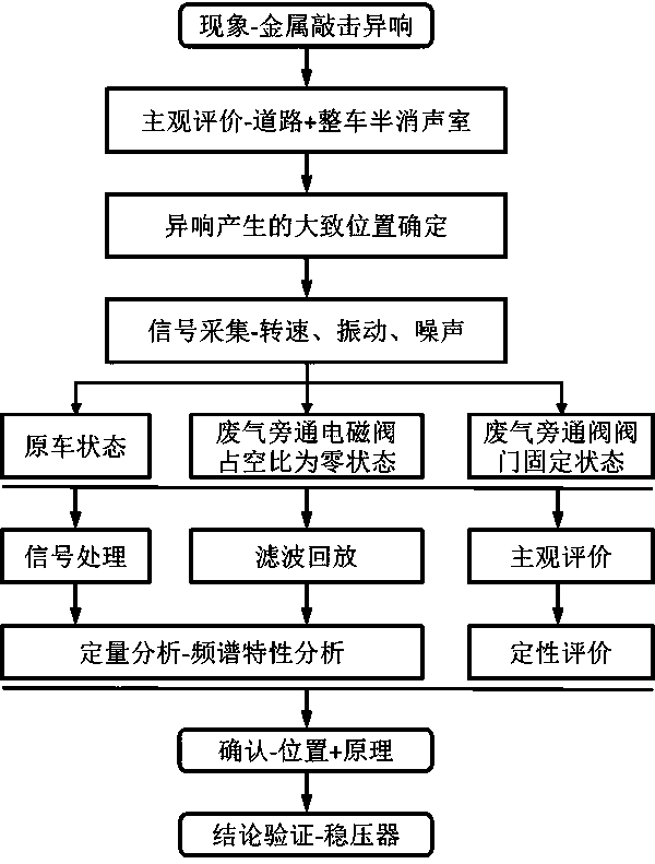 Turbocharger abnormal sound diagnosis method