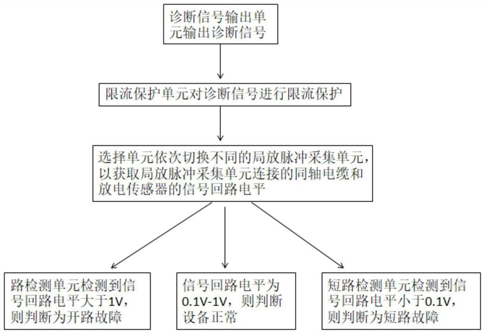 Fault detection system, partial discharge on-line monitoring device and method