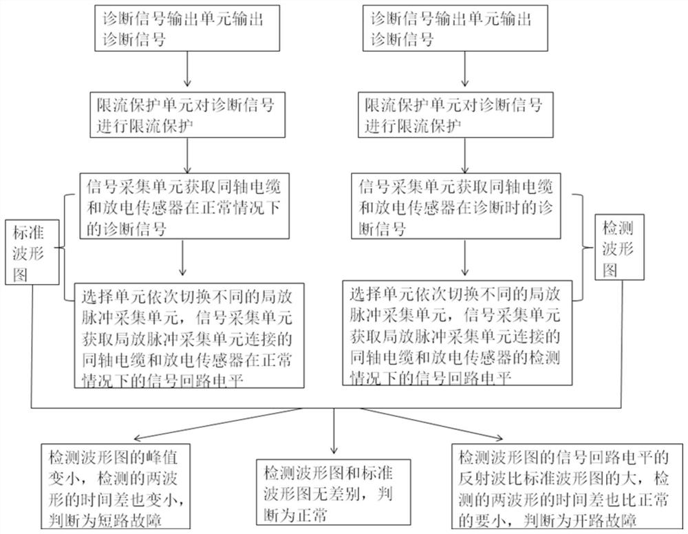 Fault detection system, partial discharge on-line monitoring device and method