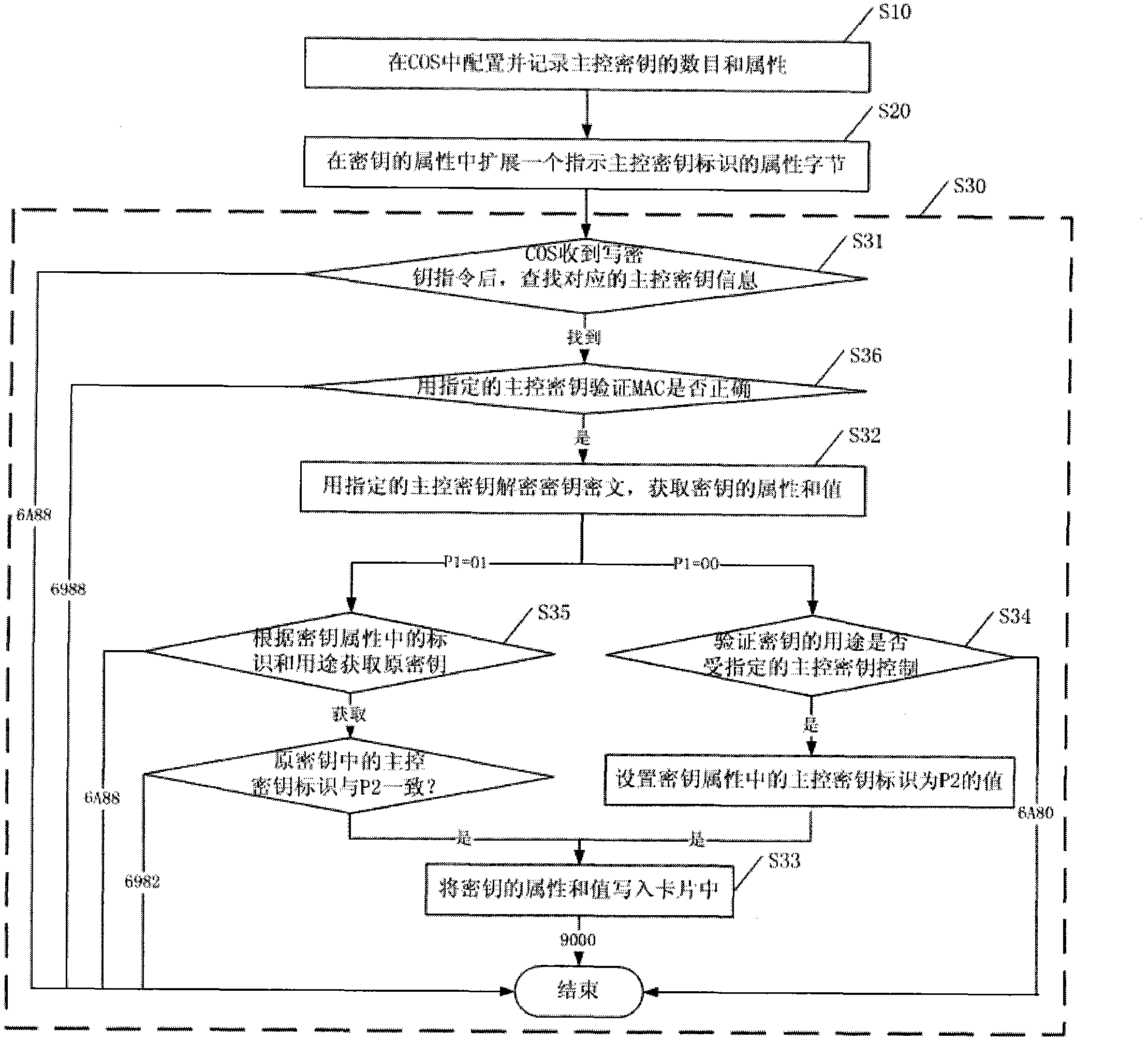 Safety processing system and method for intelligent card (IC) card application