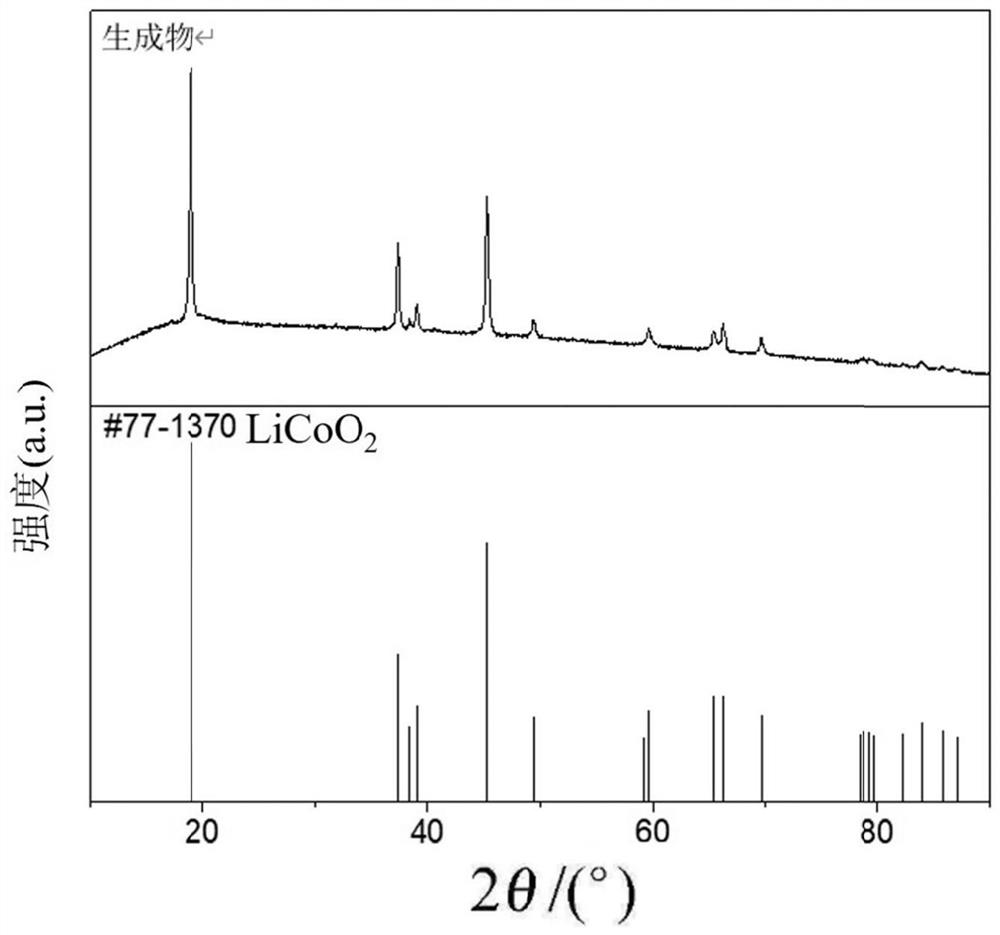 Modified high-nickel ternary positive electrode material and preparation method thereof