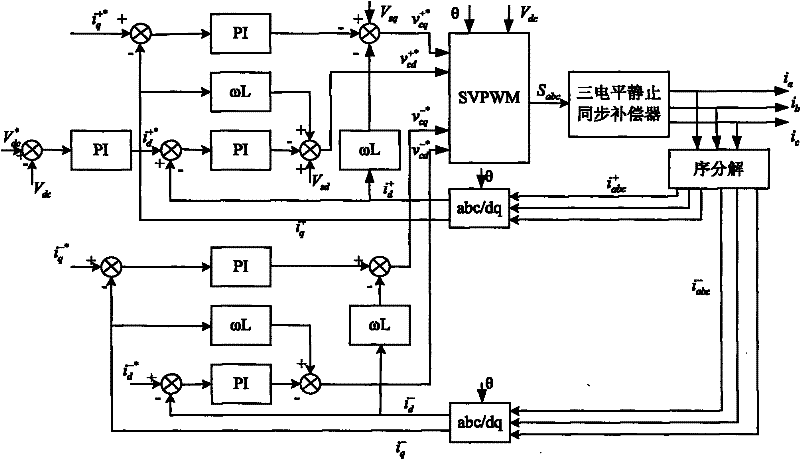 Unbalance compensation method for three-level static synchronous compensator