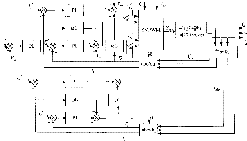 Unbalance compensation method for three-level static synchronous compensator