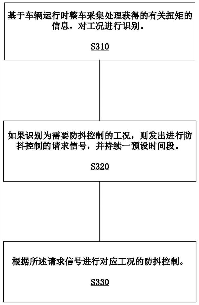 Cross-controller active damping anti-shake control method and system and electric vehicle